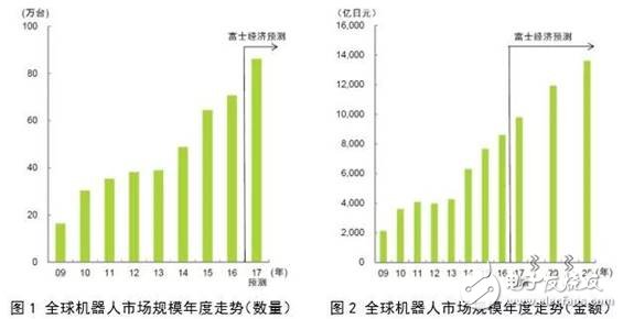 全球機器人市場規模走勢分析