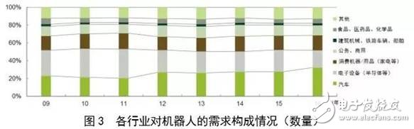 全球機器人市場規模走勢分析