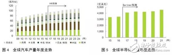 全球機器人市場規模走勢分析