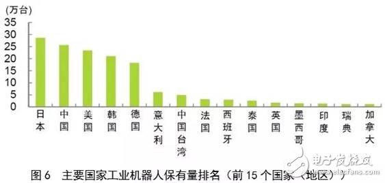全球機器人市場規模走勢分析