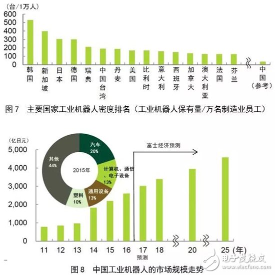 全球機器人市場規模走勢分析