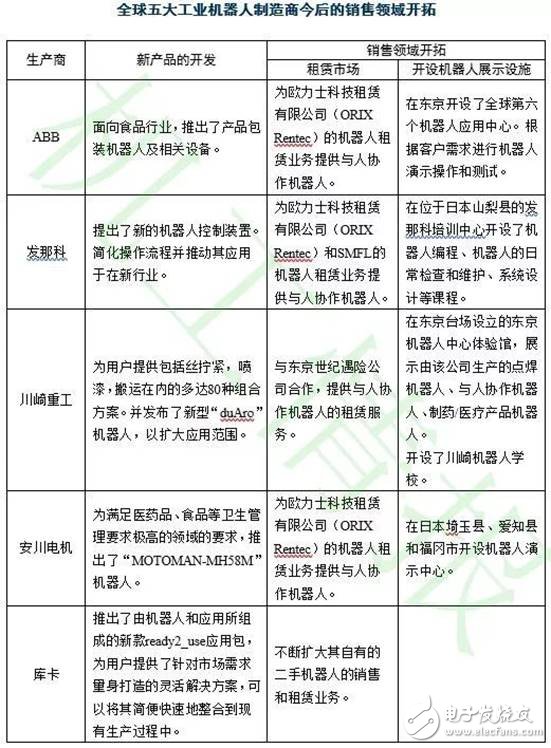 全球機器人市場規模走勢分析