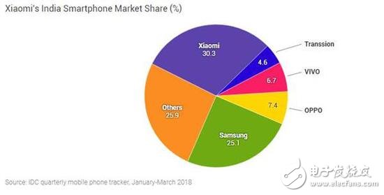 小米致力于開拓亞洲第三大經濟體：如今成為了印度第一和全球第四大智能手機廠商