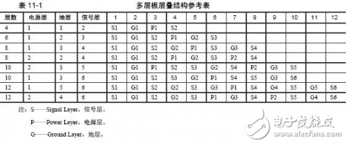 多層PCB板的選擇、疊加原則和設(shè)計(jì)詳解