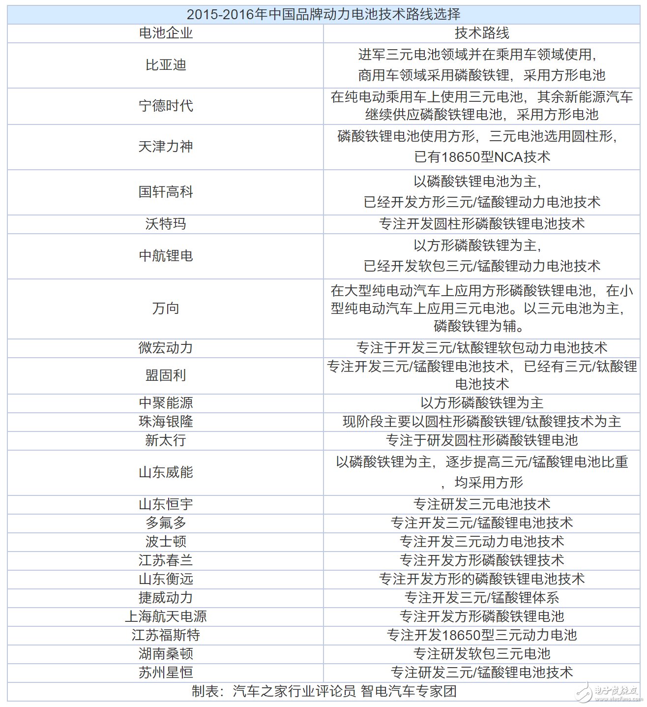 動(dòng)力電池“白名單”來(lái)了，新能源汽車到底何時(shí)才能用上質(zhì)優(yōu)價(jià)廉的“中國(guó)芯”？  