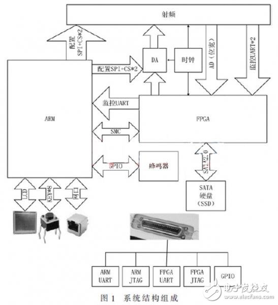 便攜式GNSS導航信號采集回放系統(tǒng)，可編寫針對K7型FPGA的SMC總線驅動