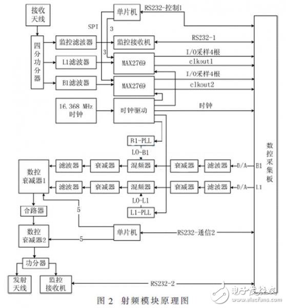 便攜式GNSS導航信號采集回放系統(tǒng)，可編寫針對K7型FPGA的SMC總線驅動