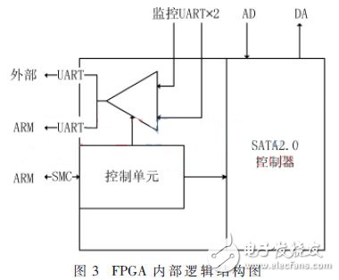便攜式GNSS導航信號采集回放系統(tǒng)，可編寫針對K7型FPGA的SMC總線驅動