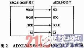 基于ADXL345傳感器檢測老人意外摔倒的方案