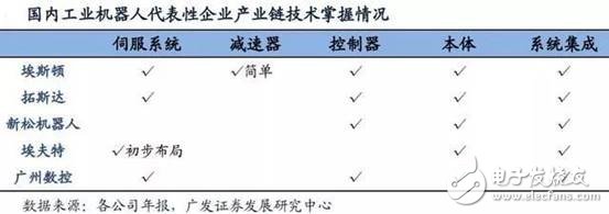 我國機器人領域，交流伺服系統核心技術方面已取得突破