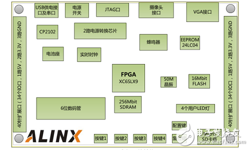 基于FPGA +AD7609的數據采集系統(tǒng)的實現和設計