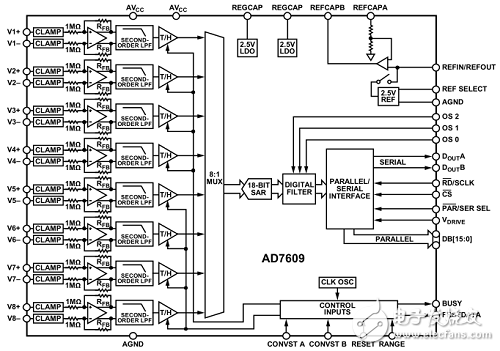 基于FPGA +AD7609的數據采集系統(tǒng)的實現和設計