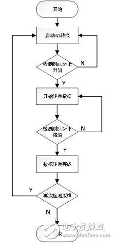 基于FPGA +AD7609的數據采集系統(tǒng)的實現和設計
