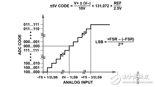 基于FPGA +AD7609的數據采集系統(tǒng)的實現和設計