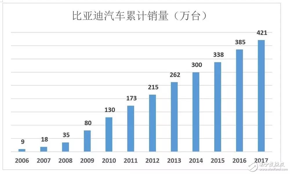 比亞迪被低估56%，到底如何才能在競(jìng)爭(zhēng)激勵(lì)的汽車市場(chǎng)脫穎而出？