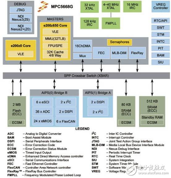 MPC5668G系列：Qorivva 雙核32位MCU，主要應用在汽車網關