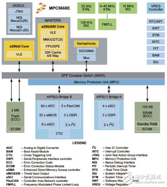 MPC5668G系列：Qorivva 雙核32位MCU，主要應用在汽車網關