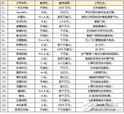 區塊鏈+人工智能的結合，潛力無限！