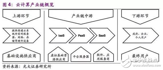 中國公有云發展，尚處于快速發展初期