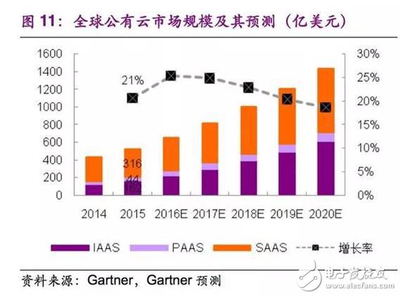 中國公有云發展，尚處于快速發展初期