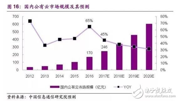 中國公有云發展，尚處于快速發展初期