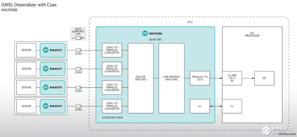 Maxim推出GMSL四通道解串器MAX9286，用于汽車應(yīng)用