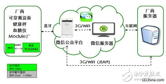 世平研發(fā)出新技術(shù)，能讓可穿戴設(shè)備與微信平臺(tái)互聯(lián)互通