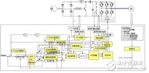 基于電機控制RAMDA算法技術特點及原理介紹