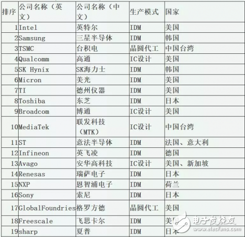 半導體產業的構成