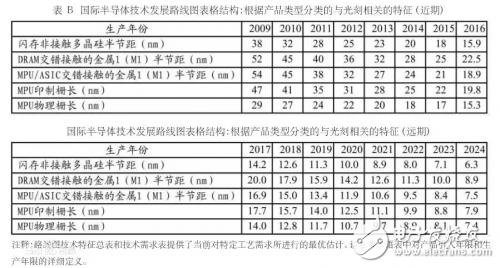 半導體產業，污染控制是芯片制造廠的必備條件