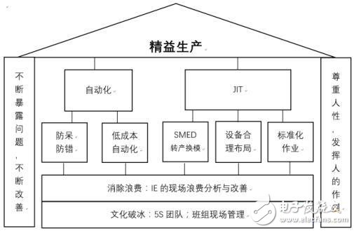 什么是精益自動(dòng)化生產(chǎn)與智能制造有何關(guān)聯(lián)