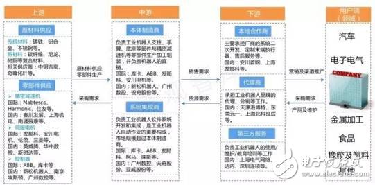 工業(yè)機器人產業(yè)分析，賺錢的基本上只剩下系統(tǒng)集成商了
