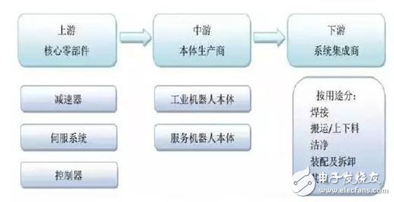 工業(yè)機器人產業(yè)分析，賺錢的基本上只剩下系統(tǒng)集成商了