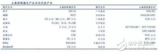 工業(yè)機器人產業(yè)分析，賺錢的基本上只剩下系統(tǒng)集成商了