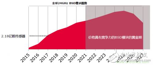 毫米波雷達(dá)的原理和實(shí)現(xiàn)方式