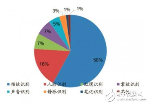 生物識(shí)別三大技術(shù)（指紋、人臉、虹膜）趨勢(shì)分析