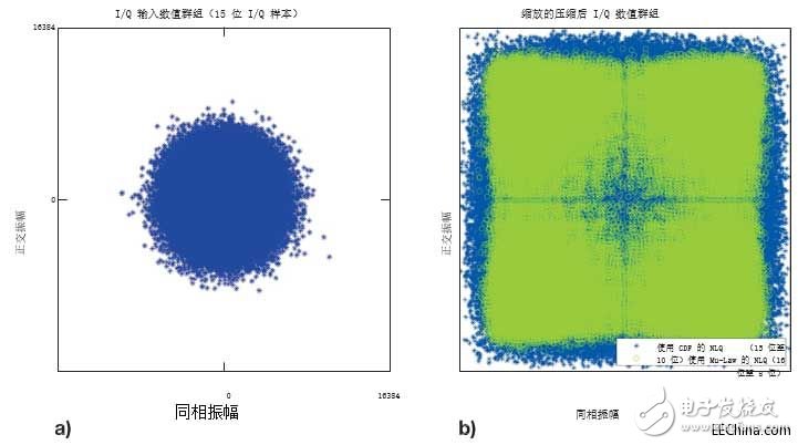 基于Vivado高層次綜合工具評估IQ數(shù)據(jù)的無線電設(shè)備接口壓縮算法設(shè)計