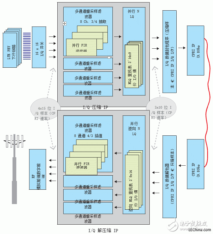 基于Vivado高層次綜合工具評估IQ數(shù)據(jù)的無線電設(shè)備接口壓縮算法設(shè)計
