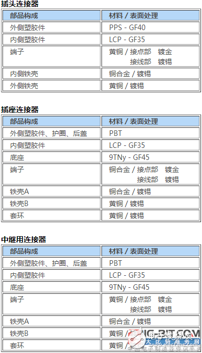 JAE開發出支持USB3.0的車載連接器“MX62系列”，以應對不斷增長的市場需要