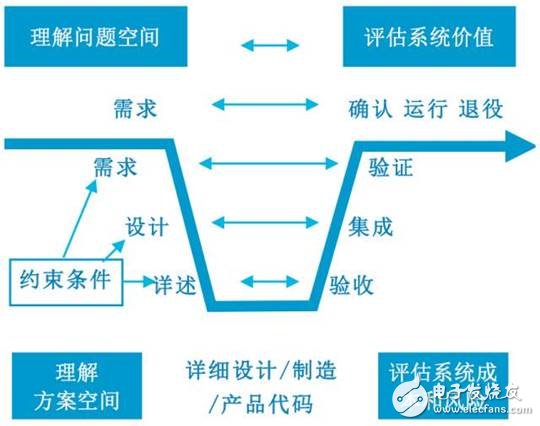 什么是系統工程，為何對工業4.0這么重要