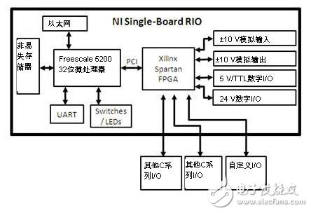 NI Single-Board RIO產(chǎn)品優(yōu)勢(shì)及特點(diǎn)介紹
