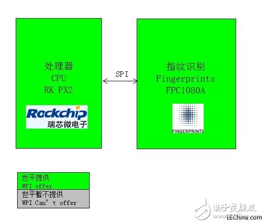 世平推出Fingerprints FPC1080A指紋識別方案，為多種類型手機提供指紋識別應用