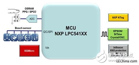 品佳推出NXP LPC541XX系列專為可穿戴設備打造完整開發(fā)平臺