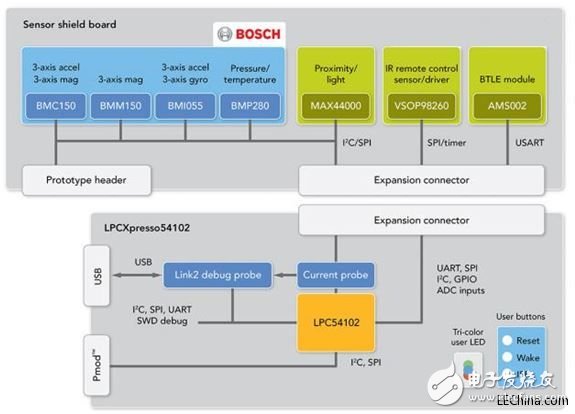 品佳推出NXP LPC541XX系列專為可穿戴設備打造完整開發(fā)平臺