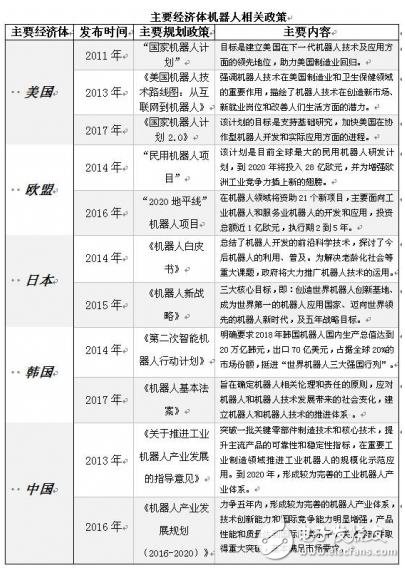 在機器人發(fā)展戰(zhàn)略及方向上，看看別的國家怎么做