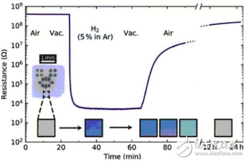 荷蘭臺夫特理工大學研究出，以三氧化鎢薄層制作的新型傳感器