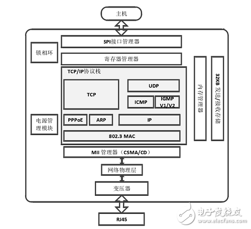 基于FPGA和嵌入式以太網(wǎng)W5500的TCP/IP協(xié)議棧實現(xiàn)設(shè)計 