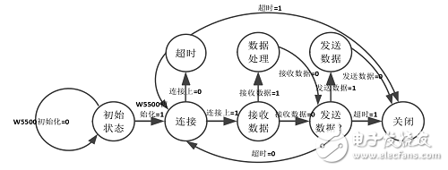 基于FPGA和嵌入式以太網(wǎng)W5500的TCP/IP協(xié)議棧實現(xiàn)設(shè)計 