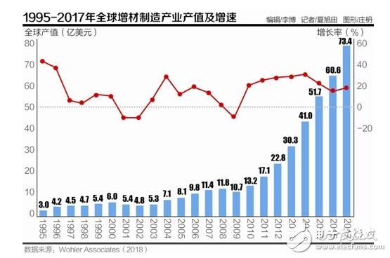 3D打印正迎來更理性的發展,國際市場競爭環境嚴峻