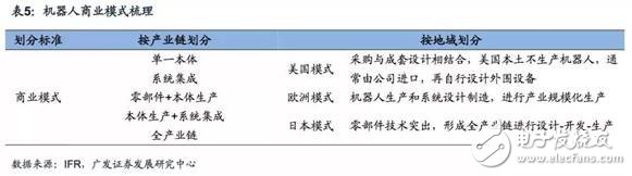 商業(yè)模式一體化，機器人企業(yè)發(fā)展終極之路